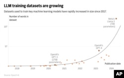 LLM training datasets are growing