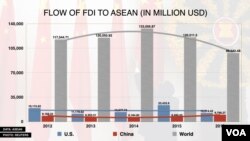 This graphic shows that Chinese FDI in ASEAN is steadily glowing while the overall FDI and U.S. FDI in the region have declined. Data source: Association of Southeast Asian Nations. Photo: Reuters. (Chetra Chap/VOA Khmer)